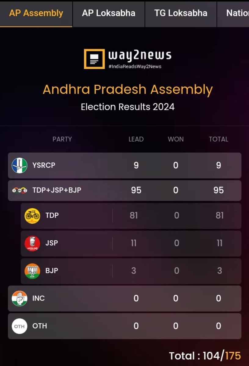Radhas85's tweet image. JSP contested 21..leading 11
YCP contested 175..leading 9

#JSPforAP
#YCPlosingbig