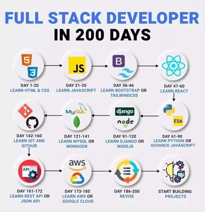 therjrajesh's tweet image. Being a Fullstack developer is difficult, but not anymore!

You will get:

 it&apos;s 100% FREE

To get it, just:

• Like &amp;amp; Repost
• Reply &quot; Fullstack &quot;
• Follow me (so that I can DM)
