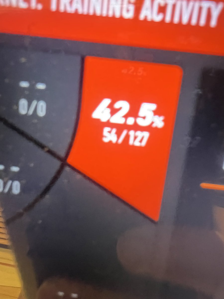 JamesFeldkamp5's tweet photo. Today I made 213 shots
100 Free Throws
103 Catch 3s
10 Off Dribble 3s
Total: 1186 https://t.co/FpqE3NzN27