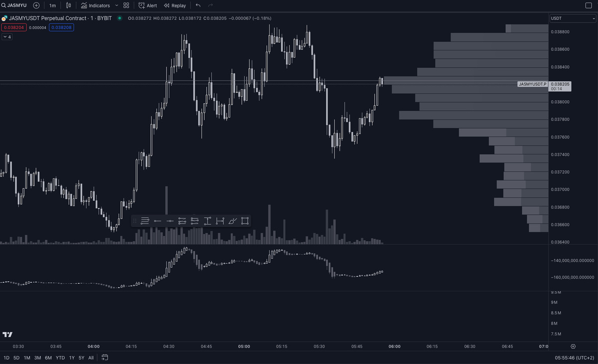 Entered small scalp on the 1 minute on jasmy

specifically as soon as it retraced to the POC of the volume profile

tp 0.0368 (beginning of high volume area)

used Tradingview's crypto pairs screener to find a coin which "is in play" (= has above average volume)