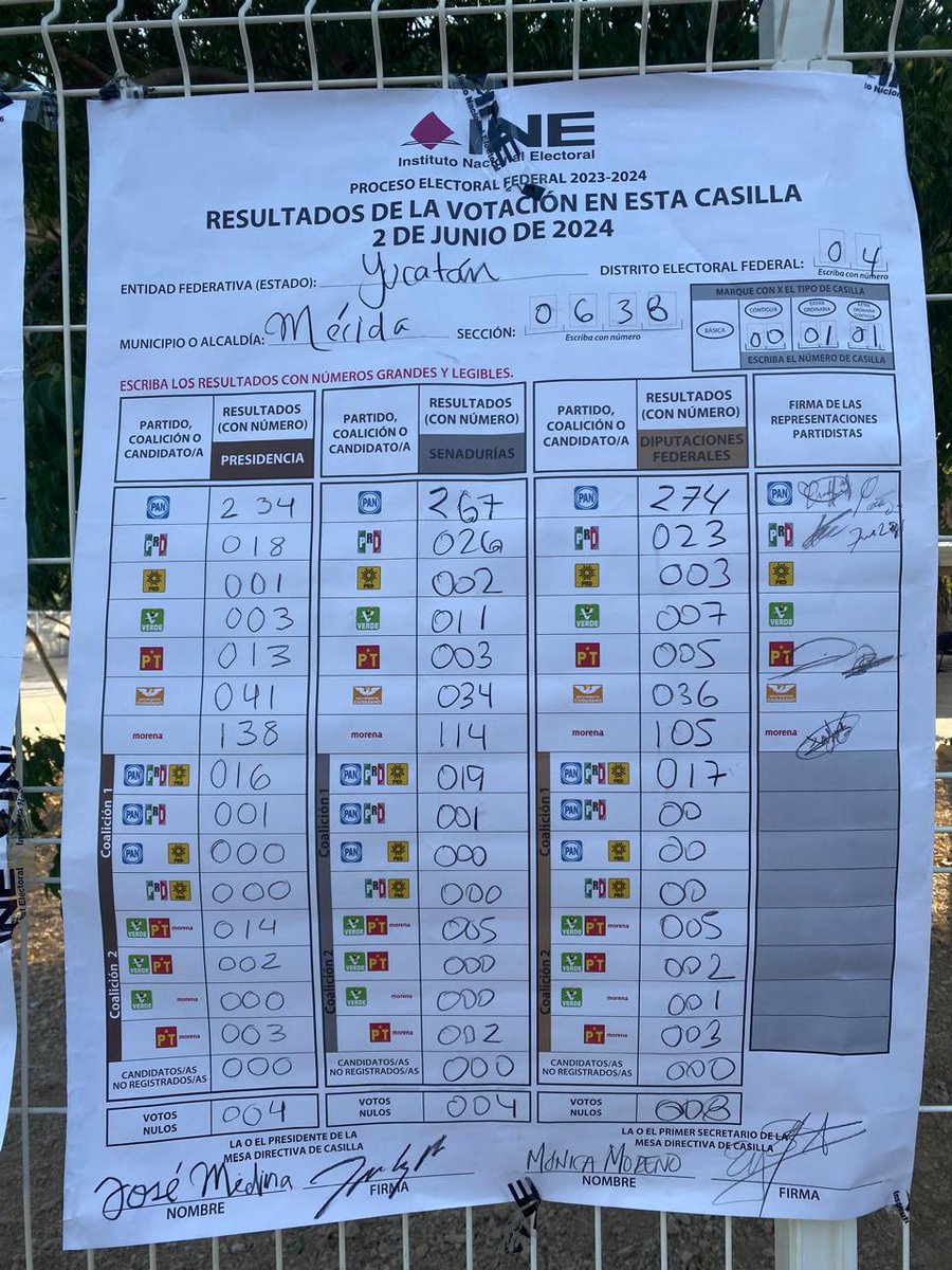 jccortes1's tweet photo. @XochitlGalvez Aquí está sección 0638 en Mérida, gana el PAN por amplia diferencia, como está muchas otras casillas, para muchos ciudadanos esto NO es normal, es imperioso solicitar que se vuelvan a contar las actas y si es necesario los votos; si es realidad que ganaron no habrá inconveniente https://t.co/QA6mJbOjAc