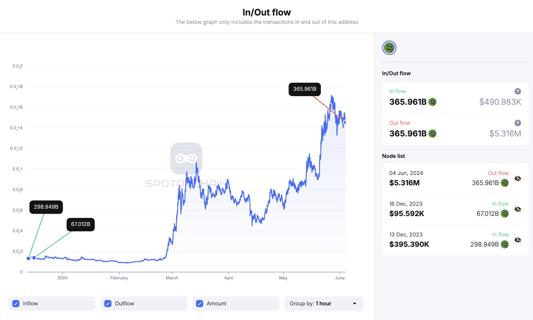 Pepe Coin Whale Dumps 366B PEPE, Price To Dip Ahead?