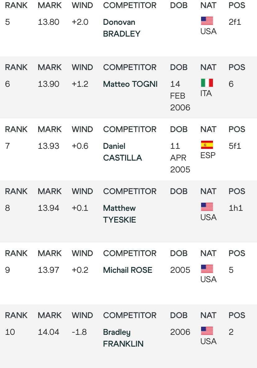 World U20 rankings ! “Ye shall both do great things and prevail “