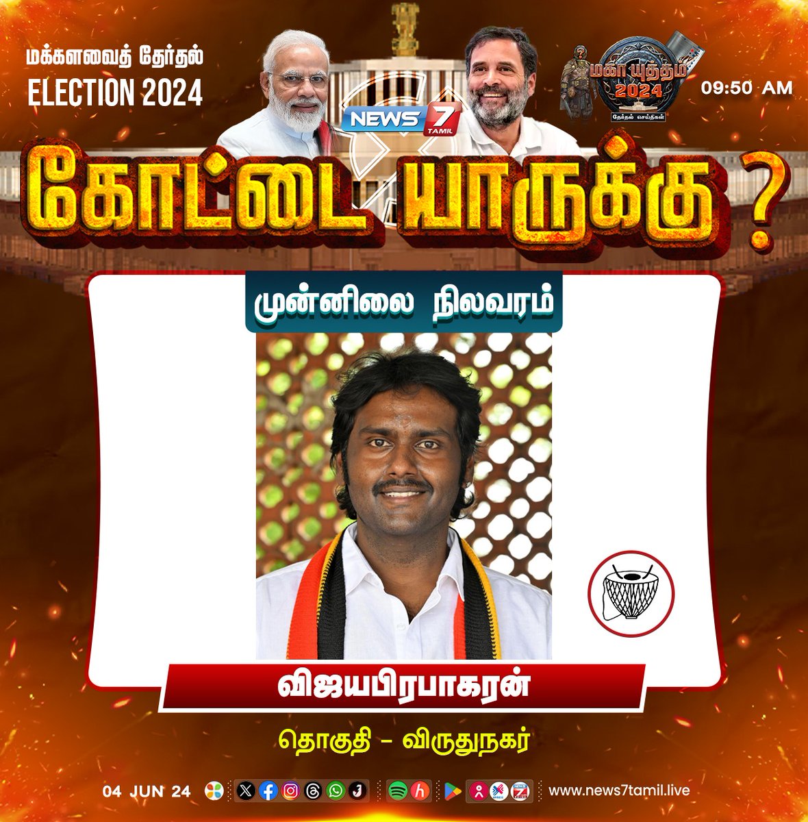 NEWSAIADMK's tweet photo. விருதுநகரில் தேமுதிக வேட்பாளரும், கேப்டனின் மகனுமான விஜயபிரபாகரன் முன்னிலை வகிக்கிறார்! #AIADMK #DMDK #LokSabhaElections2024 https://t.co/9pYPv7Zvih