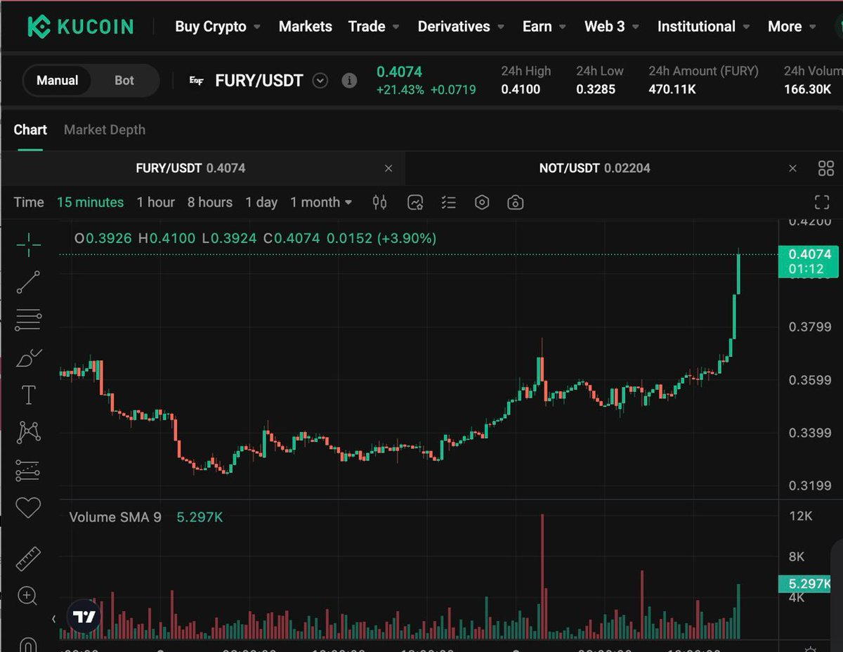 Just as predicted - nice ride up after the cup handle 🚀

Right on the biggest $FURY hype campaign releases!

New $FURY CEX listing this week 🔥
Pack bags for a nice pamp 💰