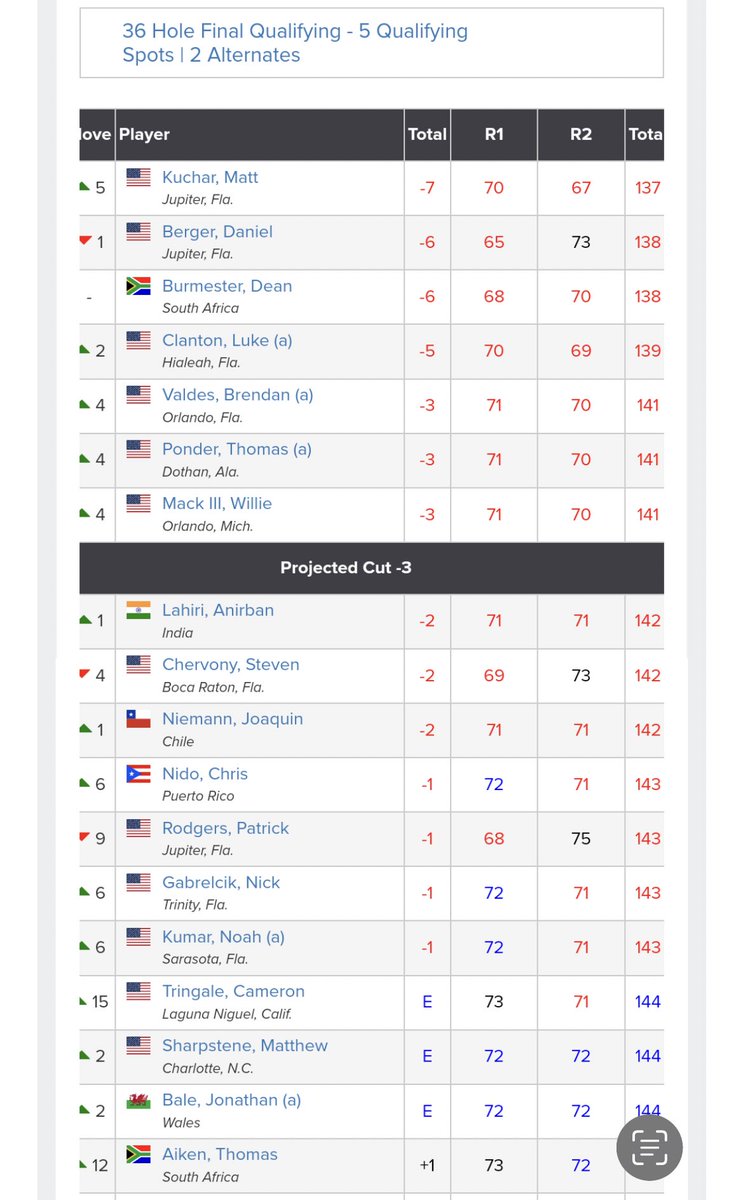 WPBF_Yianni's tweet photo. 5 spots at Bears Club for U.S Open

Locals Daniel Berger and Matt Kuchar qualify 

Joaquin Niemann misses out by one shot @USGA https://t.co/0sdi1QY4k2