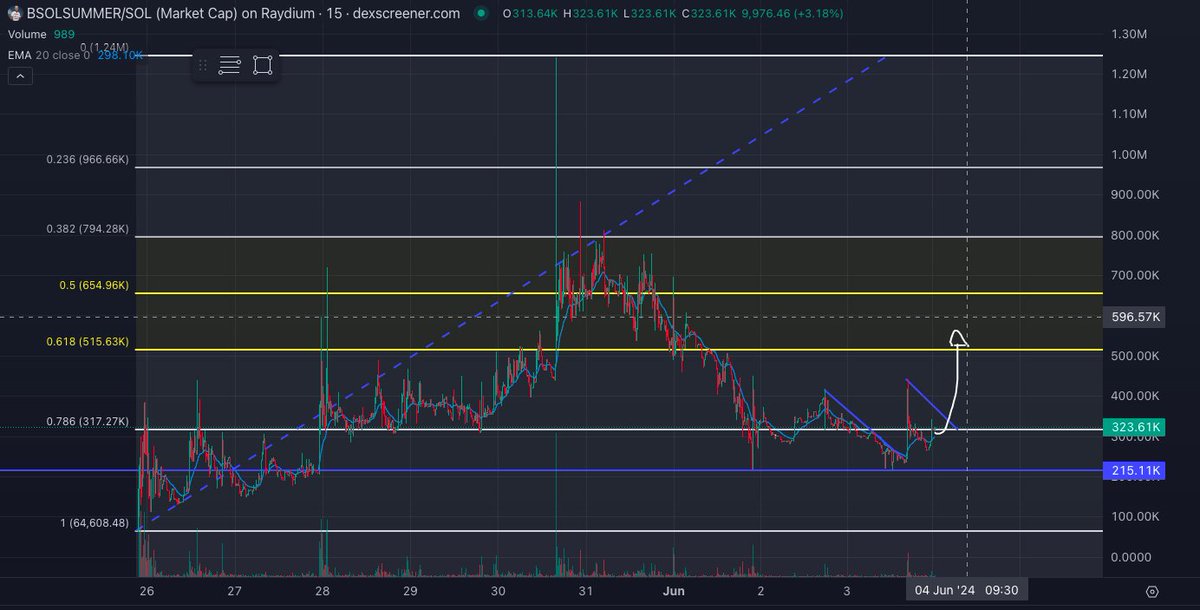 0x_zenu's tweet photo. Another Moon Bag opportunity $BSOLS  🔽🚀

A buy & hold type of play ♟️ 

Current entry presents plenty upside opportunity 💰

Moon bag can be achieved at appx $646.8k MC 📈

The core team have conviction in a $2m MC! 🤝

A strong X6 flip! 🐳 

DYOR 🔽
@bsolsummer 
CA 🔽
https://t.co/8uNyRSURNI