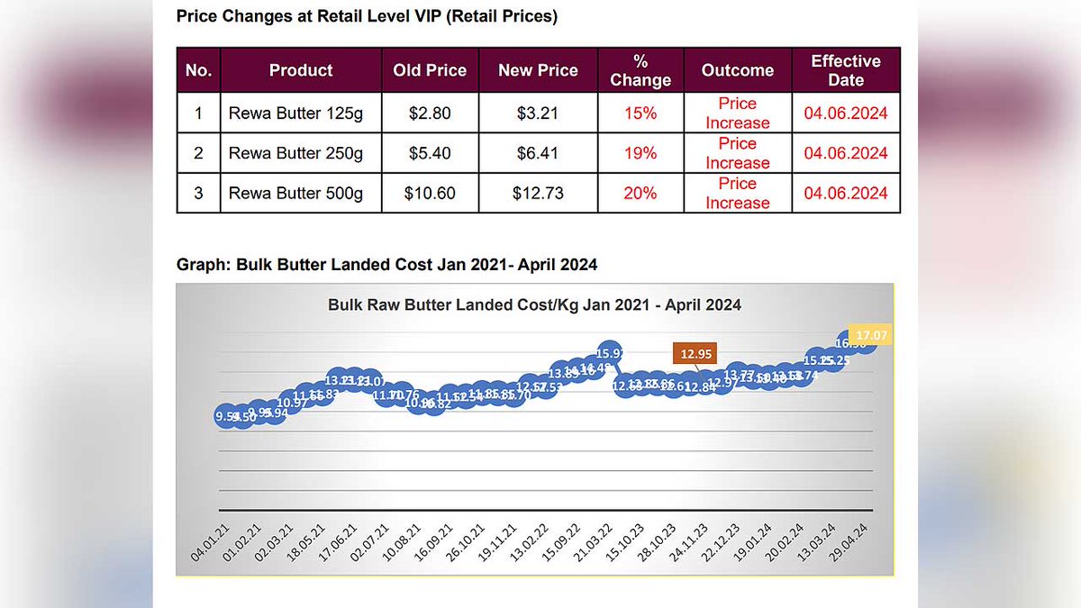 RitikaFBCNews's tweet photo. Rewa Butter prices rise effective today, due to an average increase in landing cost of bulk raw butter by 18%. https://t.co/xWplPtbHfY