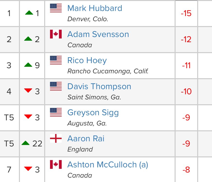 Flagstick's tweet image. Two more Canadians earn their way into the U.S. Open Championship - pro Adam Svensson and amateur Ashton McCulloch gains their spots through the @chc1922 Qualifier