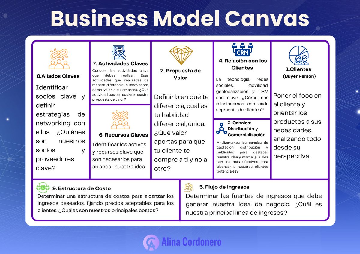 AlinaCordonero's tweet photo. ¡Dale vida a tu idea con el Business Model Canvas! 🚀 Transforma tu visión en un negocio sólido con esta solución todo en uno. 🎨 Diseña, analiza y optimiza tu modelo de negocio en una sola imagen. 💡 https://t.co/wezp1wFYZk