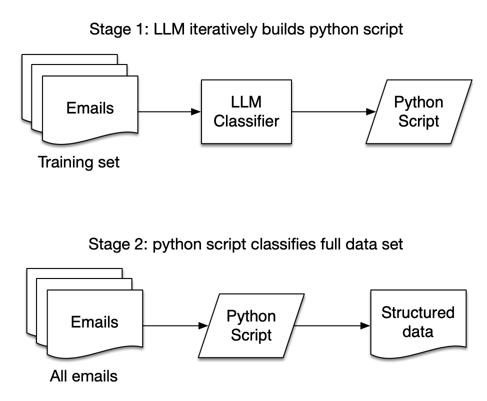 Github - gmail-extractor  @llama_index @seldo 
使用 LLM “训练” Python 代码

项目目的：
作者希望 LLM 能浏览邮件 -> 分类航班行程邮件 -> 提取目的地信息 -> 告诉作者他旅行过的地方！

项目步骤：
1. 连接到 Gmail - 使用 LlamaHub GMail tool 进行授权 (llamahub.ai/l/tools/llama-…)

2. 分类邮件