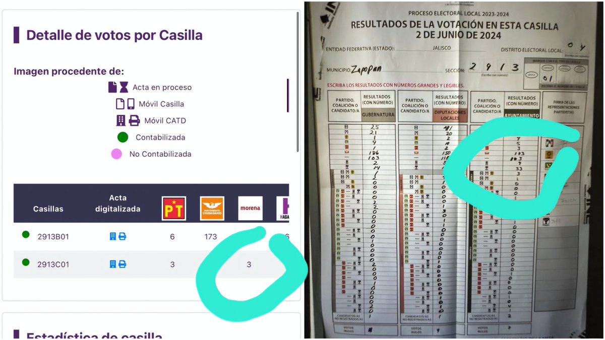 En el PREP del @iepcjalisco casilla 2913 C1 en la elección de Ayuntamiento, aparecen 3 votos para Morena, el resultado real son 103 votos. Una de muchas inconsistencias @CamposRogelio @jcentresemana @afondoJAL @Ivangarme