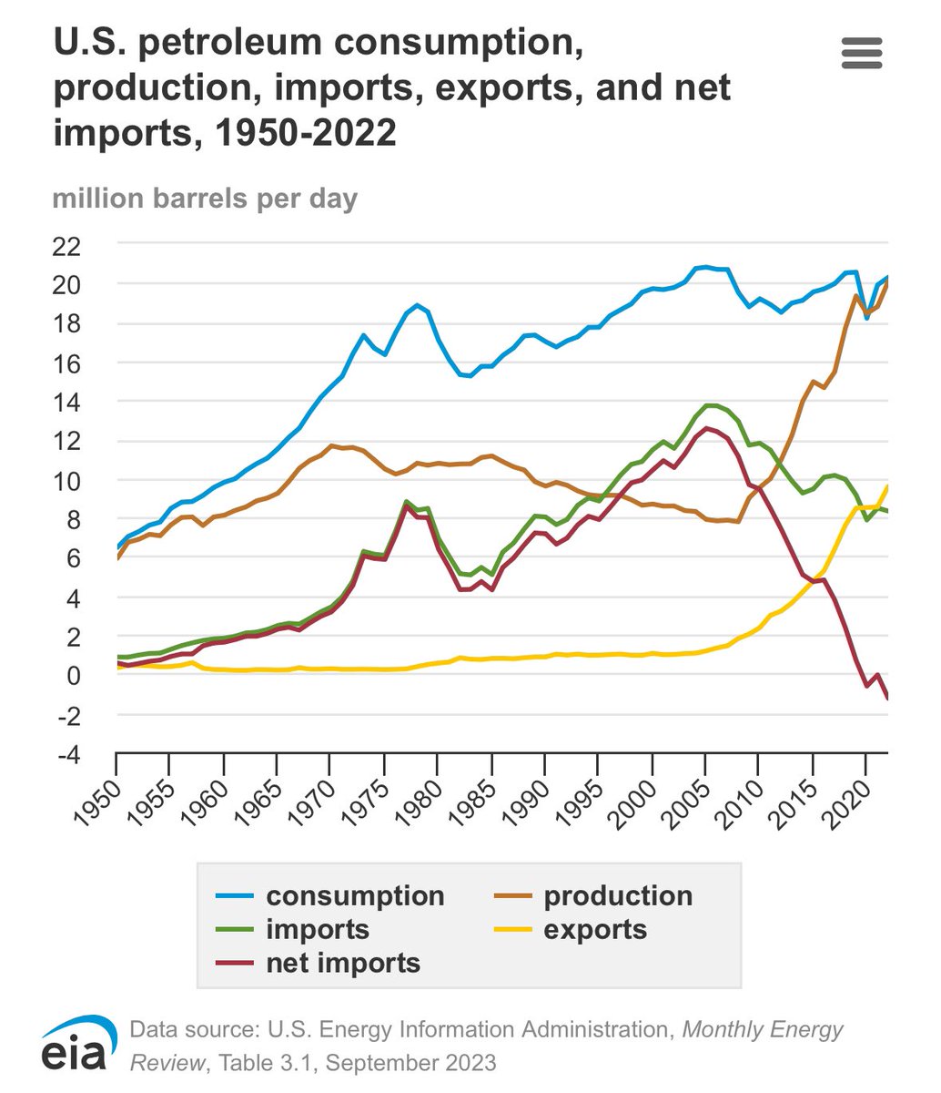 US net petroleum exports are higher than ever under Biden eia.gov/energyexplaine….