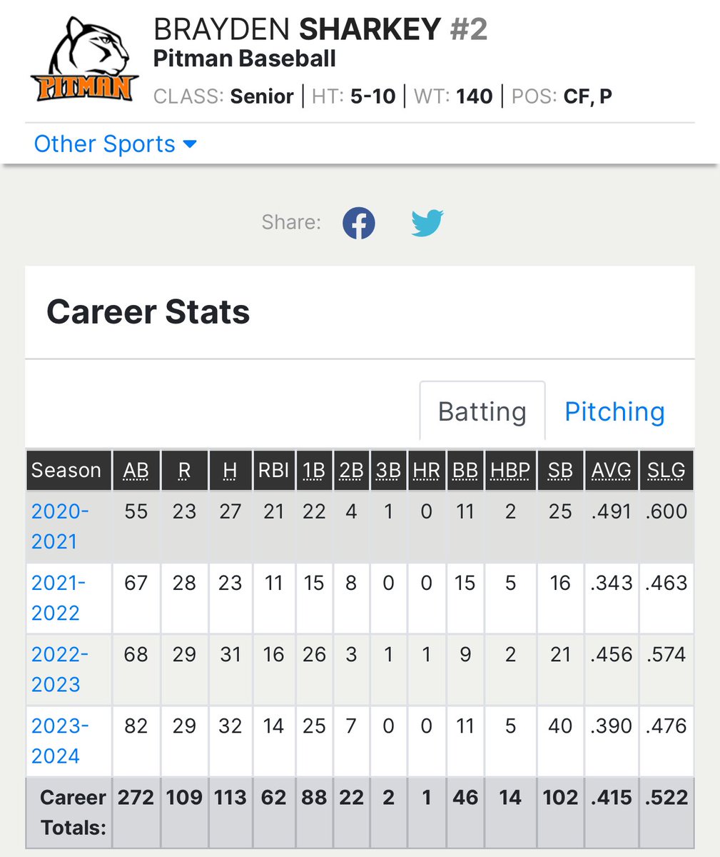 Coach Hopely (@coachhopely) on Twitter photo Let me know all the others to accomplish this—100+ Hits, 100+ Runs, 100+ Steals… <a href="/sharkeybrayden/">Brayden Sharkey</a> is a stud ballplayer! <a href="/PHSBaseballNow/">Pitman Baseball Live</a> <a href="/PitmanAthletics/">Pitman Athletics</a> Let me know all the others to accomplish this—100+ Hits, 100+ Runs, 100+ Steals… <a href="/sharkeybrayden/">Brayden Sharkey</a> is a stud ballplayer! <a href="/PHSBaseballNow/">Pitman Baseball Live</a> <a href="/PitmanAthletics/">Pitman Athletics</a>