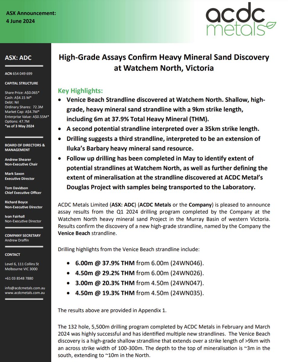 @ACDCMetals is pleased to announce assay results from the Q1 2024 #drilling program completed by the Company at the Watchem North #heavymineralsand Project in the Murray Basin of western Victoria. 
#ASX🔗bit.ly/3yOEyIr

$ADC #mining #mineralsands #REE #rareearthelements