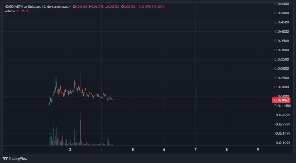 LVM369's tweet photo. Bought some $HONK here on CTO. 

Good meme, good price ! 

HONK HONK 🤡🌎 https://t.co/yuXFsLqVTp