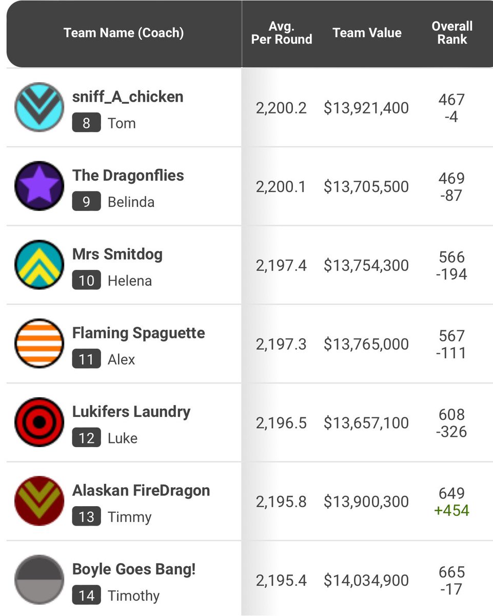 SuperCoach_Hub's tweet photo. 🏉 SC Hub AFL Community 🏉
Rd 12
Overall Rank
16 in the top 1000 🥳
5 - DUSTY AF (Louisa)
92 - Zorko Zorros (Neil)
127 - The Jimmy Jacks (Cameron)
Top scores
2245 - InjuryProne (Jesse)
League
166 - SC Hub YouTube
Good stuff legends
Kando ✌️
#AFLSupercoach
#SupercoachAFL https://t.co/9lKkzHS0nc