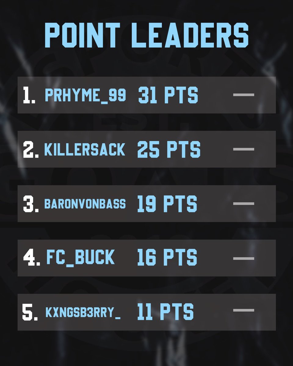 The Goatss Schedule ahead of this week, 
We move closer and closer to a playoff spot, as we look ahead 
4 of the biggest games of the year. 
<a href="/IceTiltHL/">ITHL</a> 

Our stat leaders after week 4.