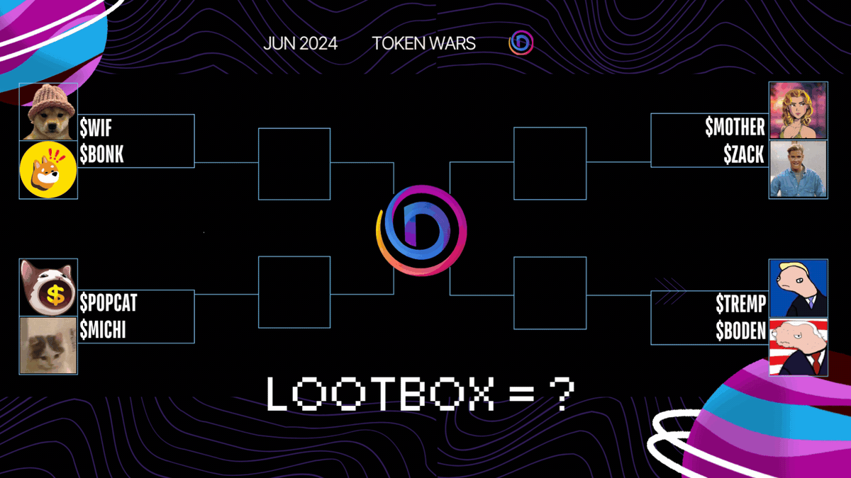 DSCVR1's tweet photo. 💰Token Wars💰

We’re hosting a 3 day X competition between tokens. You will compete in a tournament style bracket based on votes and engagement to win:

1⃣DSCVR will market buy your tokens to distribute to top users
2⃣We will feature your token all over our site to 80,000 DAU
3⃣Gain 1000s of new holders

Tokens:
@dogwifcoin, @bonk_inu, @IGGYAZALEA, @MrZackMorris, @POPCATSOLANA, @michionsolana, @dolandtremp_sol, @boden4pres 

Round 1 starts tomorrow