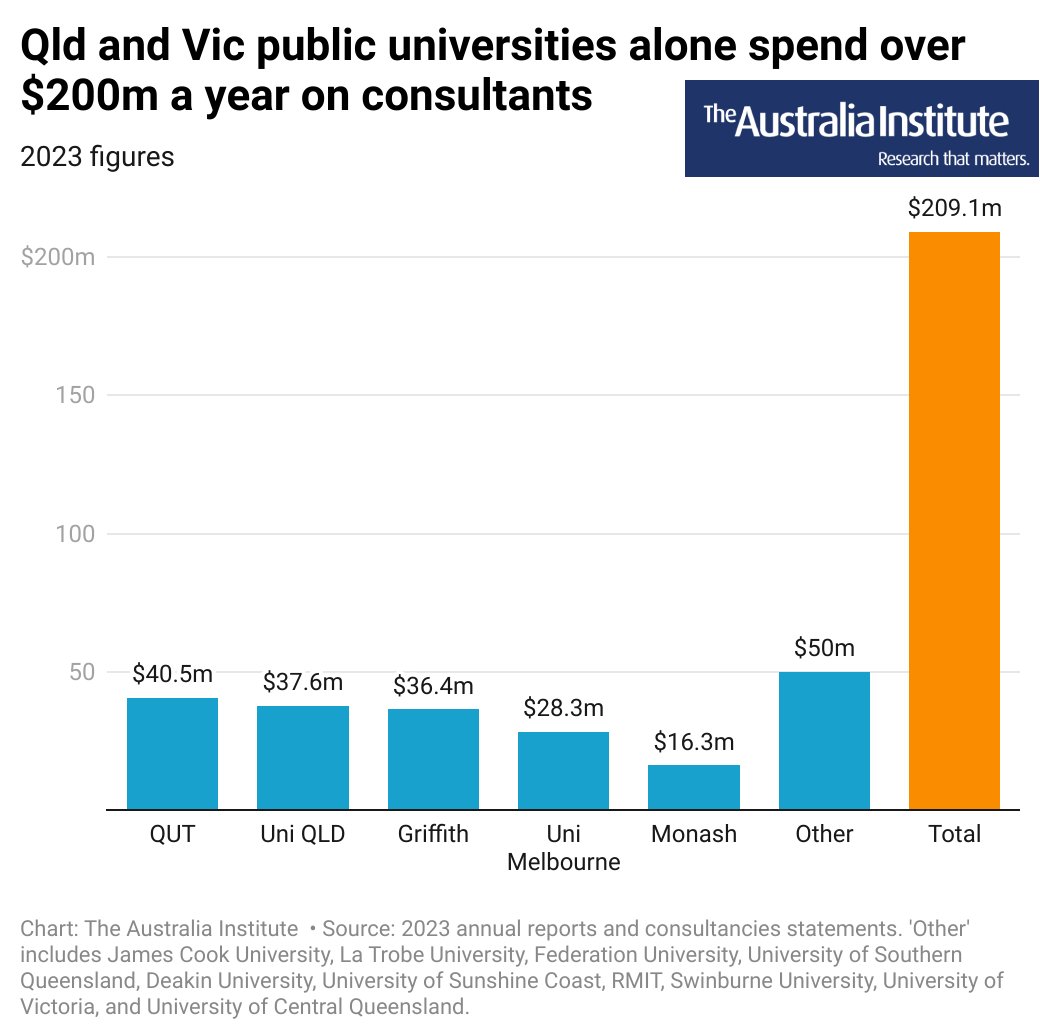 Research by Alexia Adhikari shows that Australia's universities have become addicted to consultants. Unis in QLD and Victoria alone spent over $200m. The really bad news is unis in other states are less upfront about how much they spend. #OffTheCharts
australiainstitute.org.au/post/australia…