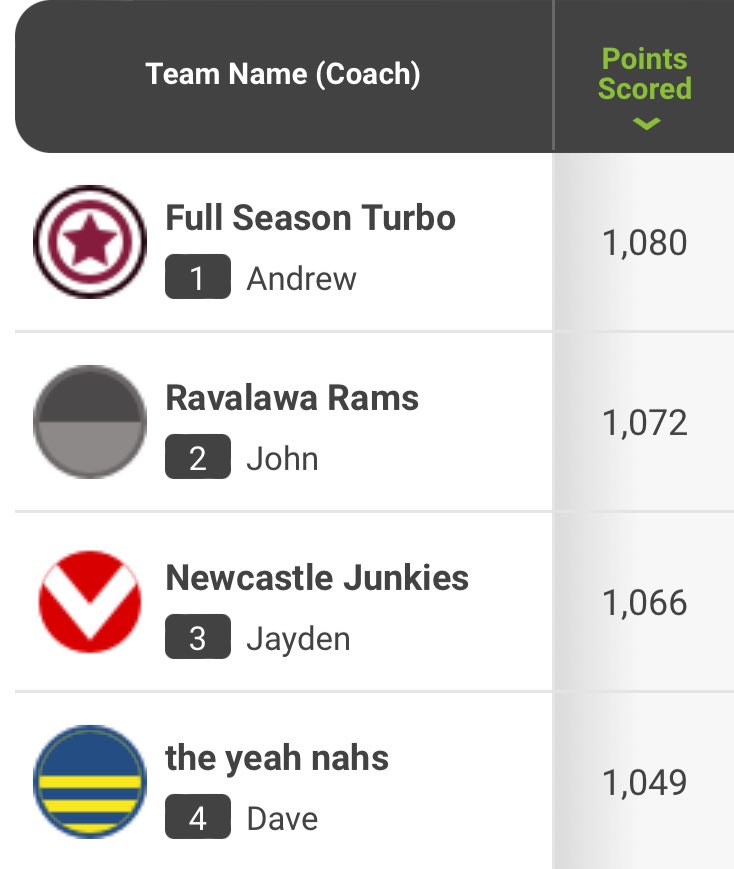 SuperCoach_Hub's tweet photo. 🏈 SC Hub NRL Community 🏈
Round 13
Overall
16 in top 1000 👏
11 - La Tino (Adrian)
89 - Dharma & Marzhew (Matt)
128 - Full Season Turbo (Andrew)
144 - ~KC~ (Connor)
Top score
1080 - Full Season Turbo (Andrew)
Great work
Kando ✌️
#NRLSupercoach
#SupercoachNRL
#SCHub https://t.co/Yn0gI3fQbU