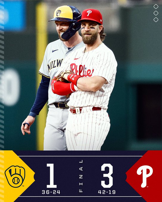 Final Score: Brewers 1 (36-24), Phillies 3 (42-19)
Pictured: Rhys Hoskins smiles while standing on first base next to former teammate Bryce Harper.