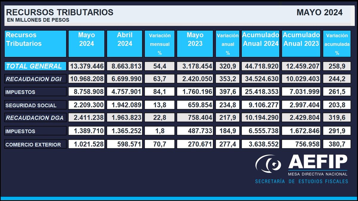 🔖Compartimos la Recaudación de los Recursos Tributarios correspondiente al mes de Mayo de 2024.