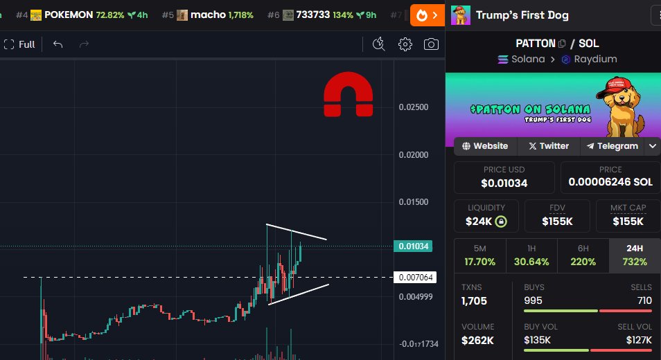 GemMinerXBT's tweet photo. Update: $PATTON 💎

Love charts like this on microcaps. Healthy accumulation before we absolutely send it. And imo that should be soon 😉

Y8BpHwRoqH6xLXRUY52984cWpeLrZSqSdbDfsAaMAGA

$igge $gme $catgme $mother $amc $maga $kitty $beer $bonk $myro $macho $bendog #harambe #pokemon https://t.co/fcMdRhriSD