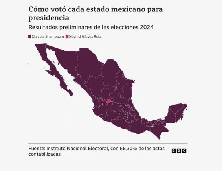 <a href="/armando_regil/">Armando Regil</a> <a href="/XochitlGalvez/">Xóchitl Gálvez Ruiz</a> Abre los ojos perdieron todos los estados menos Aguascalientes, perdieron 8 de 9 gubernaturas,fue una paliza 2 a 1 les vio la cara Alito con sus encuestas compradas