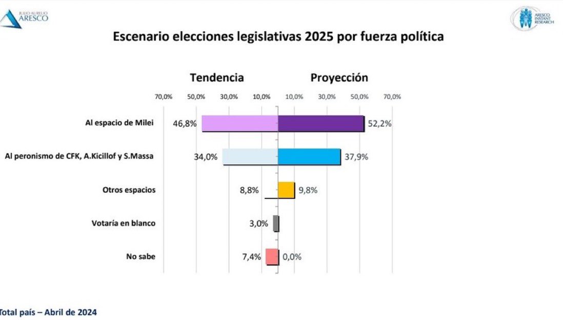 🇦🇷 | Según la encuestadora más precisa en 2023, Aresco, el escenario para las elecciones legislativas 2025 por fuerza política estaría repartidas de la siguiente manera: 🟣 La Libertad Avanza: 52,2% 🔵 Kirchnerismo: 37,9% 🔴 Otros espacios: 9,8% ⚪️ En blanco: 3,0%