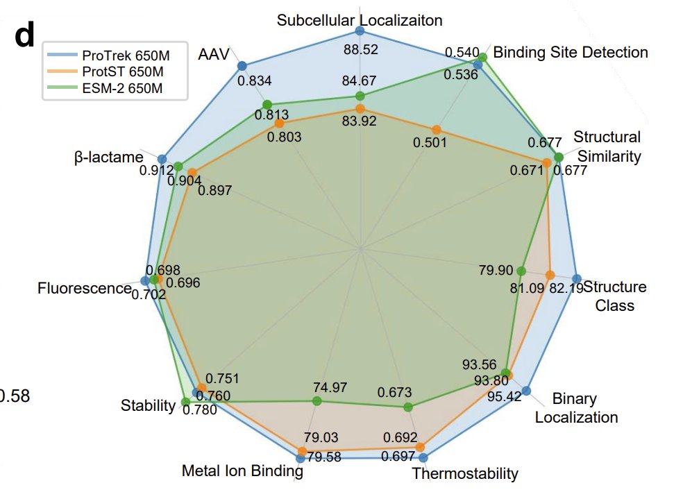 ProTrek is also a universal protein language model, supporting diverse tasks like ESM2 and SaProt. It outperforms ESM2 in 9/11 downstream tasks. 2/