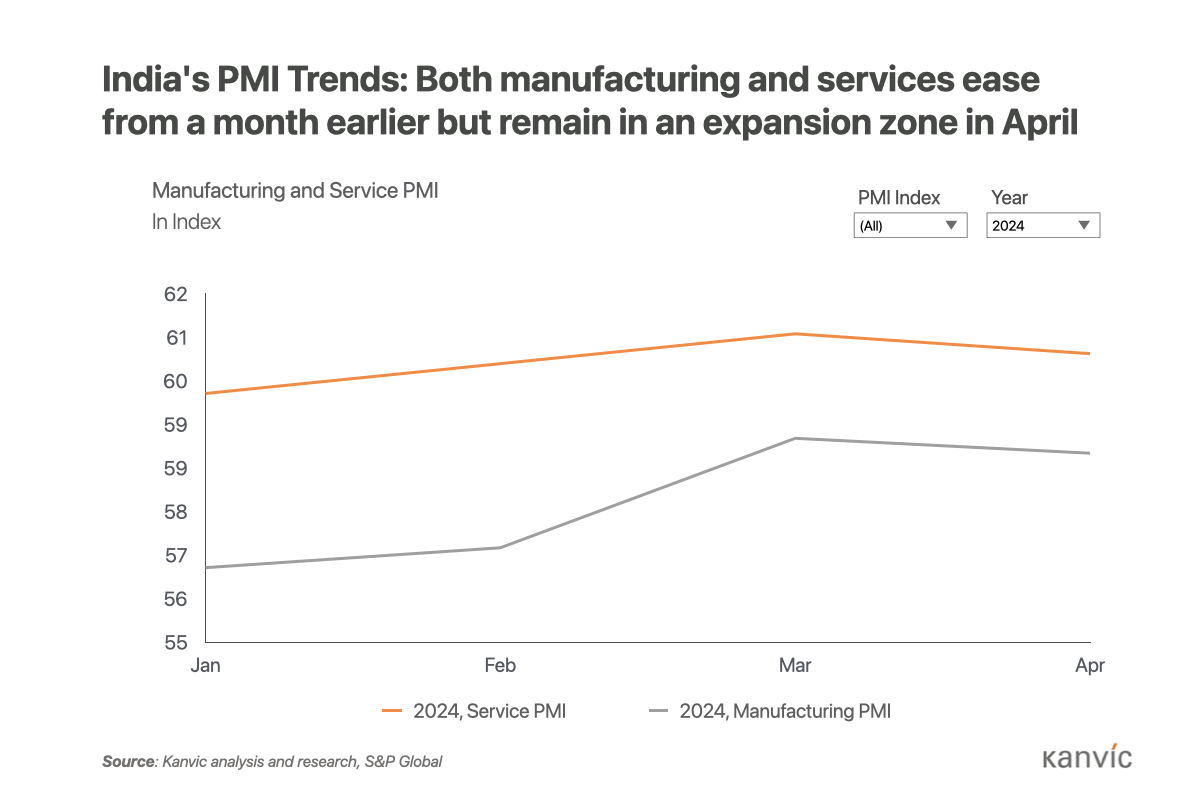 Kanvic's tweet photo. In April, the Indian #manufacturing #PMI dipped slightly to 58.8 from 59.1, while the #services PMI declined to 60.8 from 61.2. Both indicate continued strong #demand and #growth potential in their respective sectors.

https://t.co/j83P0fSQnE https://t.co/slTD1OAi0P