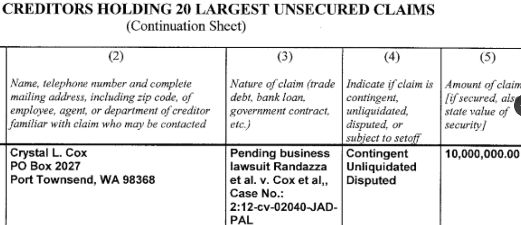 RandazzaParody's tweet photo. Crystal L. Cox was Marc John Randazza's Largest Creditor. Turned Out her CLAIMS Disappeared and Marc Randazza got a 452k fraudulent #DefaultJudgment against his former client #Malpractice #RandazzaLegalGroup https://t.co/Vh02xDUWiB