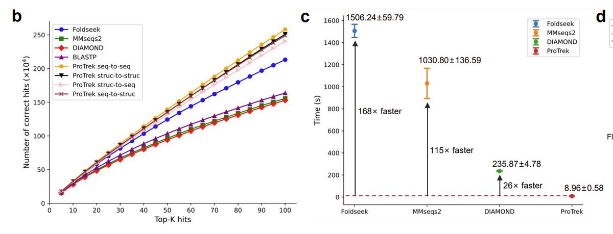 ProTrek uses a max-inner product search (MIPS) algorithm, completing searches in billion-level databases in seconds—100x faster than Foldseek and MMseq2.

It also shows significant accuracy improvements when searching for proteins with similar functions. 4/