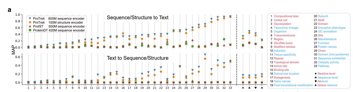 ProTrek was trained on the largest protein-text dataset: 14M precise pairs and 25M noisy pairs. 
Thanks to data scaling, it achieves 30x/60x improvement in seq-to-text &amp; text-to-seq search over 2 recent models (ProtST, ProteinCLAP) that used only 500k pairs. 3/