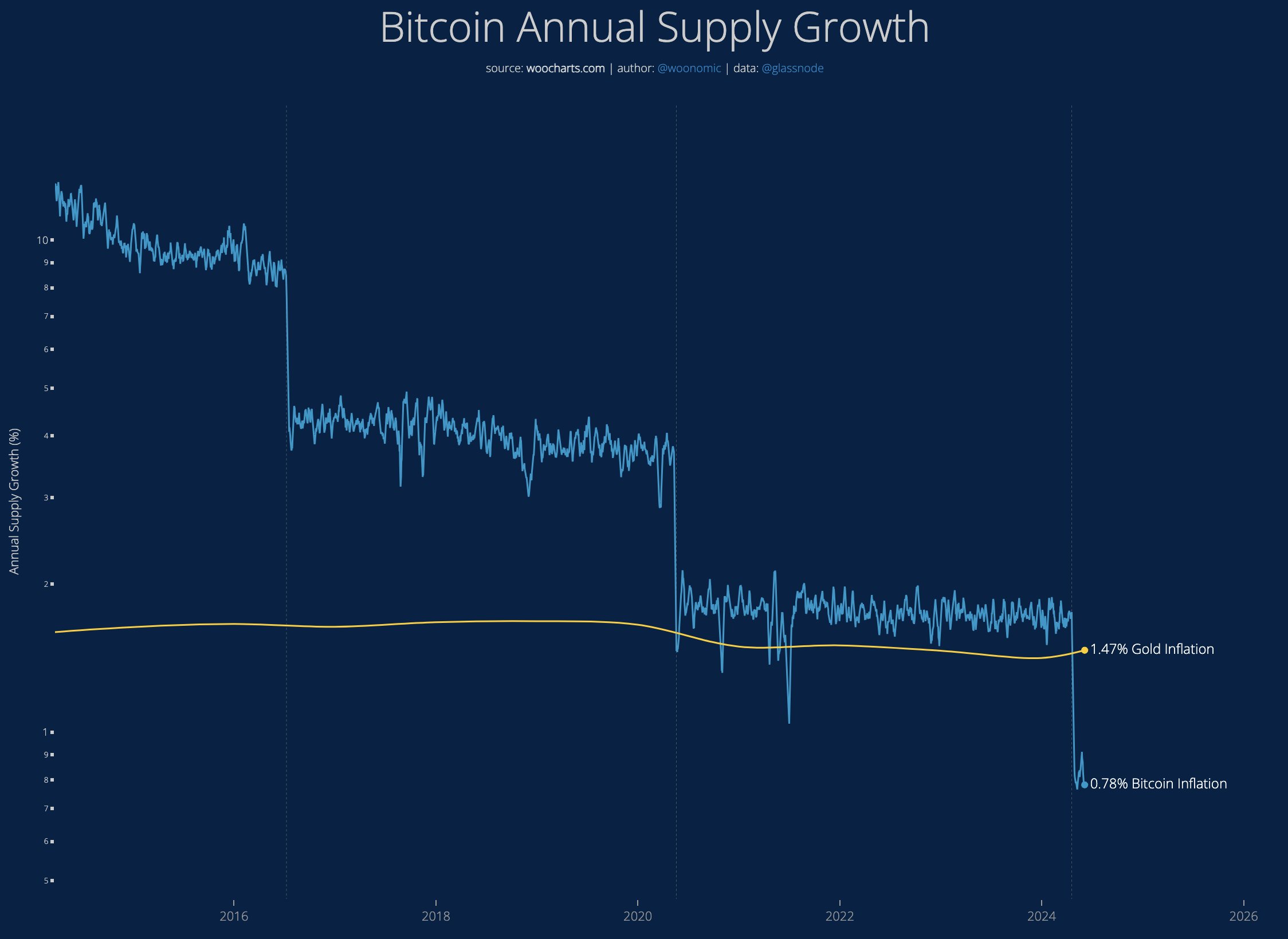 Bitcoin ar putea crește cu 230% față de aur, prezice Peter Brandt