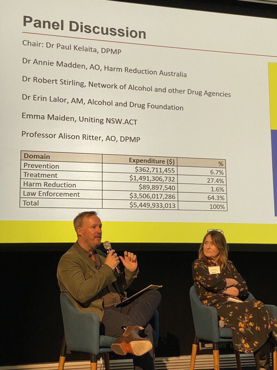 Amanda Roxburgh (@drmandaroxburgh) on Twitter photo The launch of drug expenditure in Australia 2021/22 - sadly harm reduction is still way underrepresented <a href="/DrugPolicy_DPMP/">Drug Policy Modelling Program (DPMP), UNSW</a> We need much more equitable spending. The launch of drug expenditure in Australia 2021/22 - sadly harm reduction is still way underrepresented <a href="/DrugPolicy_DPMP/">Drug Policy Modelling Program (DPMP), UNSW</a> We need much more equitable spending.