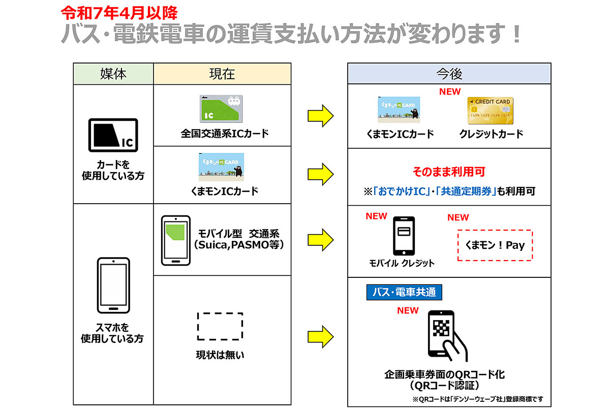 FeliCaという世界トップの技術を持っていながら 交通系ICカードは事業者ごとに乱立し互換性がなく 加えて「ご当地ICカード」まで作ってしまい  開発コストが低減されず地方ほど負担が大きくなり やむなく世界標準のEMVコンタクトレスに駆逐されていく様は 技術立国日本の ...