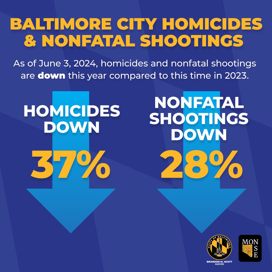Following a historic reduction in homicides in 2023, we continue to maintain our momentum so far in 2024. Through 6/3, homicides are down 37%, and nonfatal shootings are down 28% in 2024. Despite the narrative to the contrary, Carackings are down 20% well.