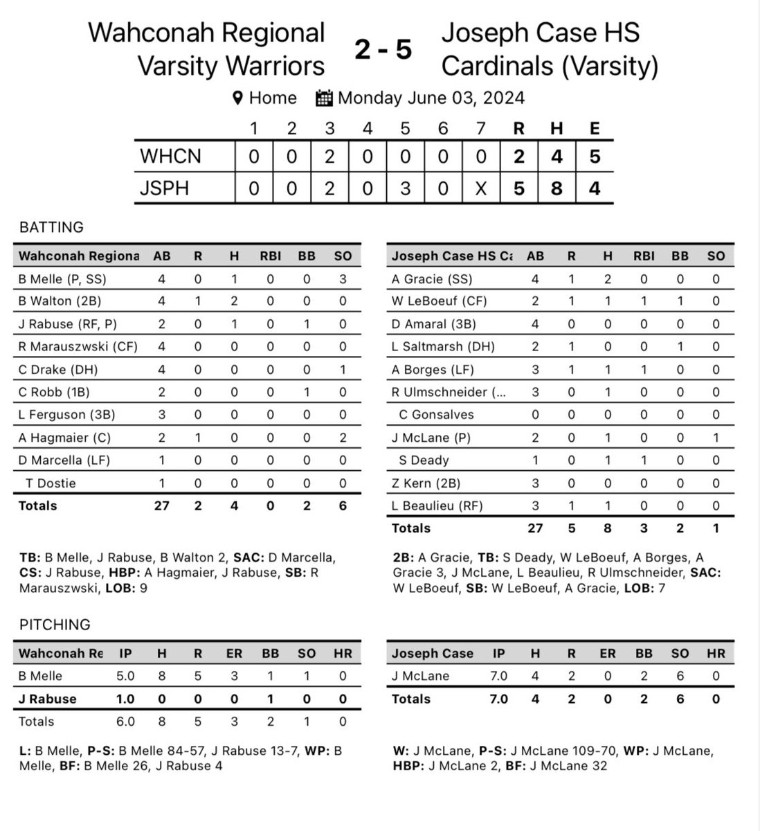<a href="/BaseballCase/">Joseph Case High School Baseball</a> 5, <a href="/WRHSGoBlue/">Wahconah Athletics</a> 2. #14 Cardinals advance to the Round of 16, travel to #3 <a href="/GaelsAthletics/">Clinton Gaels Fan Club</a> on Wednesday at 4 PM. <a href="/BostonHeraldHS/">Danny Ventura</a> <a href="/BGlobeSports/">Boston Globe Sports</a> <a href="/CaseSports/">Joseph Case HS Athletics</a> <a href="/Chezsports/">Steven Sanchez</a>