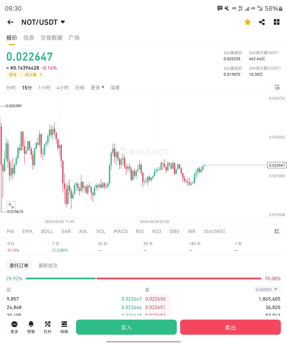 我那位反指朋友，又开始做空not了，不知道他这次是否会成功？