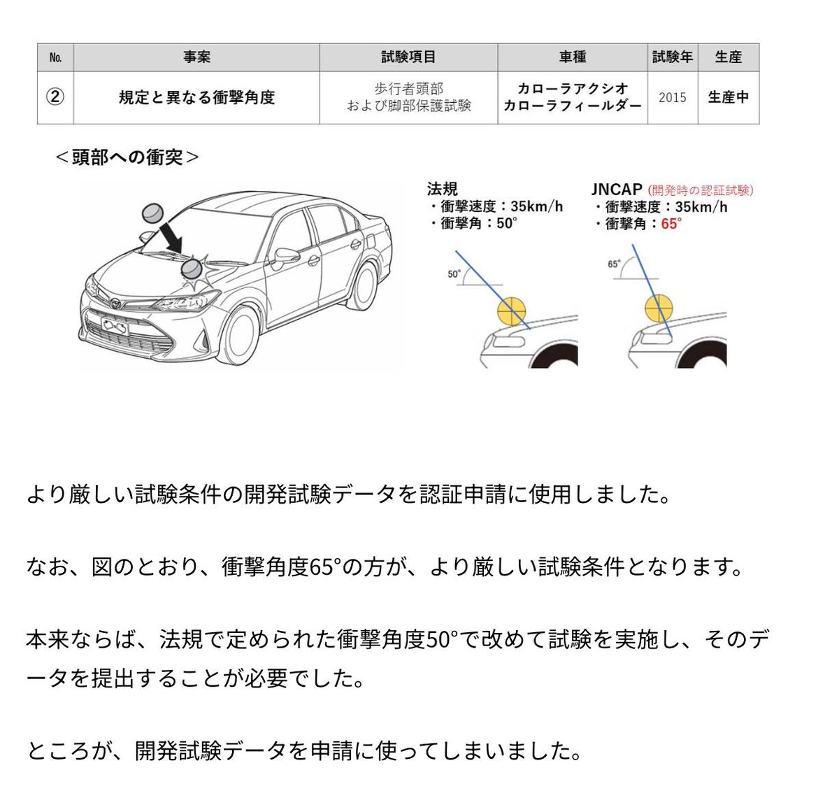 yamaneko2go's tweet photo. 「トヨタ等で不正発覚」というニュースを見て「またか」「トヨタもか」と思ったのですが、これ、形式認定に必要な試験を、指定された認定基準より厳しい試験をしたというものです。これを「虚偽報告」「不正」と呼んで報道するのはどうかなぁ。基準より厳しい試験ならOKと勘違いしただけのようです。 https://t.co/I5G4N8S2dD