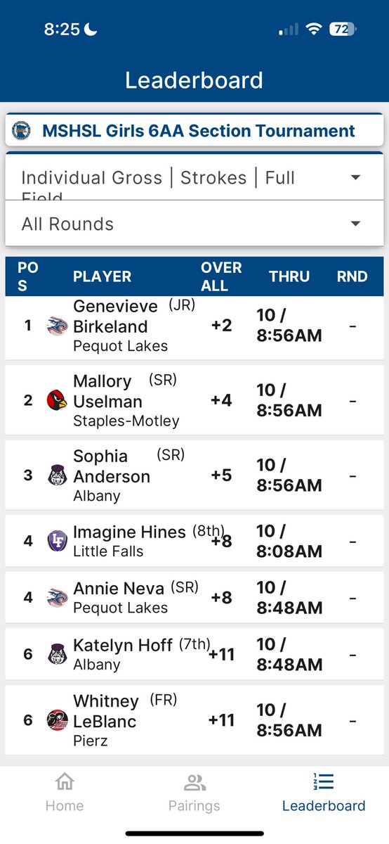 GirlsAlbany's tweet photo. Girls sitting in 2nd place after Day1 of Sections. Great playing today and let’s have a fun 2nd day tomorrow! ⛳️👏 @AHSHuskies @StarPost_1 @StCloudLive https://t.co/waNwR8T290