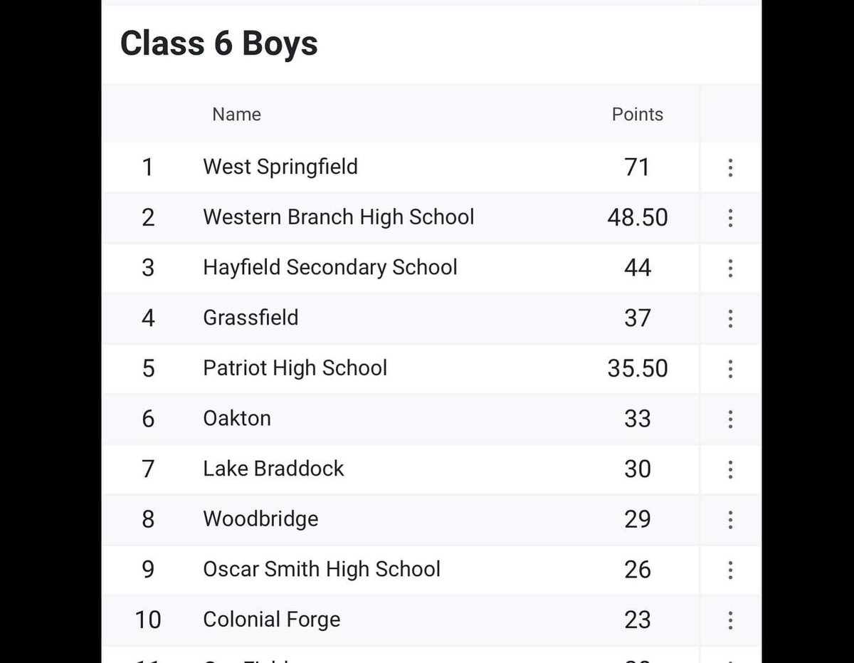 James Leos (@jamesmleos) on Twitter photo We did it! My track and field team won the Virginia 6A STATE CHAMPIONSHIP!  Throwing discus at states has been a dream! Congrats to my fellow athletes, Coach <a href="/colin_echols/">Colin Echols</a>, and our supporters. Can’t wait for my Senior Year – next up, Football! #StateChamps #TrackAndField #JML06 We did it! My track and field team won the Virginia 6A STATE CHAMPIONSHIP!  Throwing discus at states has been a dream! Congrats to my fellow athletes, Coach <a href="/colin_echols/">Colin Echols</a>, and our supporters. Can’t wait for my Senior Year – next up, Football! #StateChamps #TrackAndField #JML06
