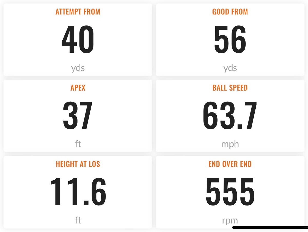 brendancahill_'s tweet photo. The ageless wonder @AndradeSHS19 showing the young guns how it’s done 

> Attempt from 40 🎯

> Good from 56 ✅

📊@TrackManFB https://t.co/GUdyDL4kBv