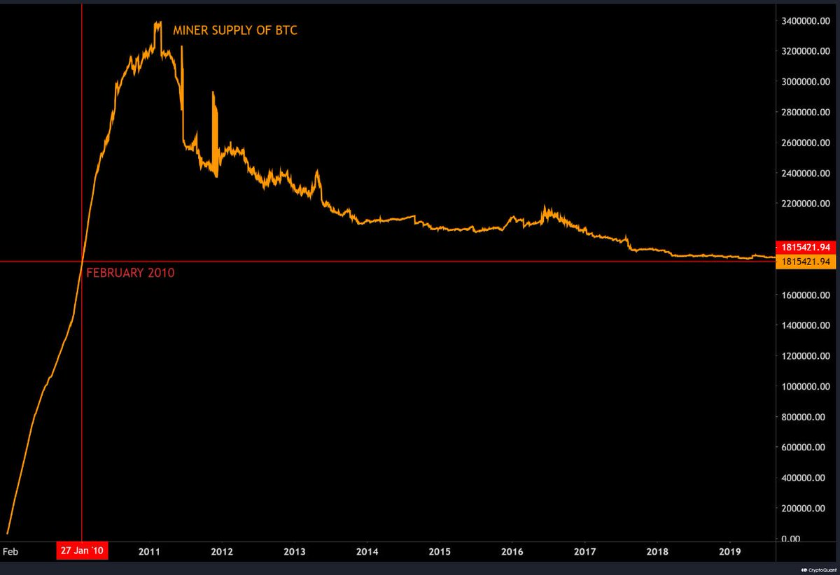 BTC 채굴자 보유량 최저치, 공급 부족 현상 시사