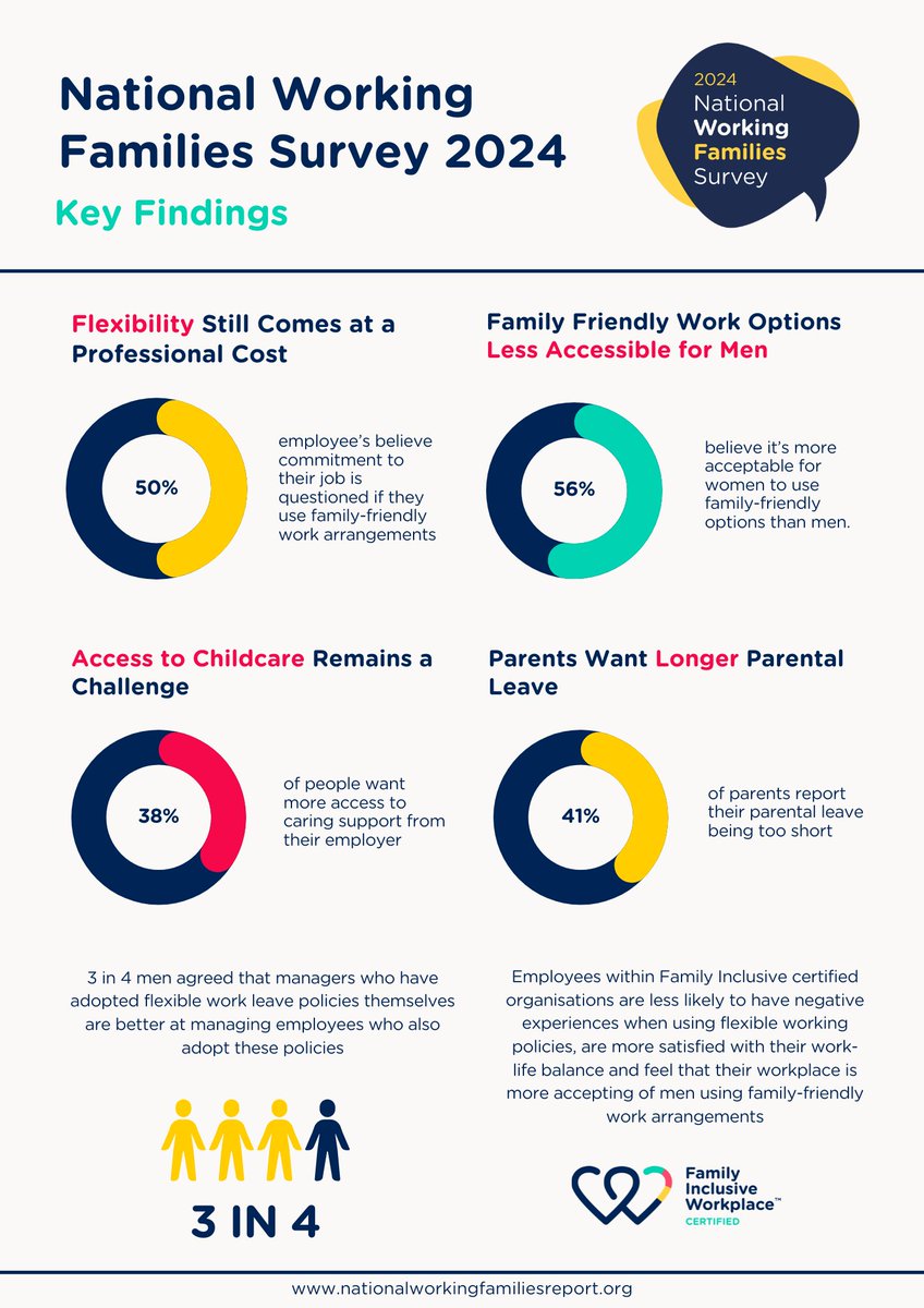 Over 6,000 working Australian parents and carers, responded to the 2024 National Working Families Survey highlighting the challenges faced in balancing work, family and personal commitments.

These are the key findings 👇👇👇