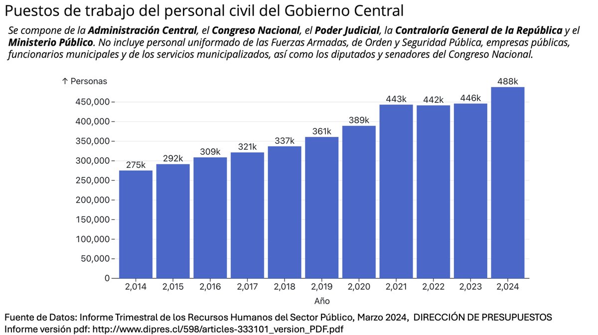 DIPRES publica informe trimestral con datos de personal en Gobierno Central (no incluye FFAA, Municipalidades, Empresas Públicas ni parlamentarios)

El titular es que de 2023 a 2024 aumentaron 42 mil personas

Me interesó ir más allá del titular 

¿Por qué aumentaron?

1/
