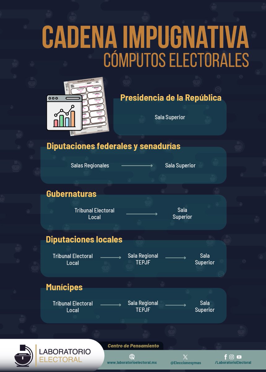 Una vez que concluyen los cómputos, los resultados pueden someterse a revisión de las autoridades jurisdiccionales, a través de impugnaciones.

Las impugnaciones se presentan ante autoridades diferentes dependiendo del tipo de elección que se quiera revisar. Por ejemplo, las