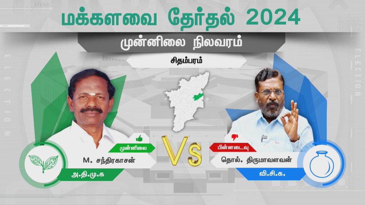 NEWSAIADMK's tweet photo. #ELECTIONBREAKING | சிதம்பரம் அதிமுக வேட்பாளர் M.சந்திரகாசன் முன்னிலை...
#Chidambaram #Election2024 #ADMK #Vote #Count https://t.co/vh8KXe8xHH